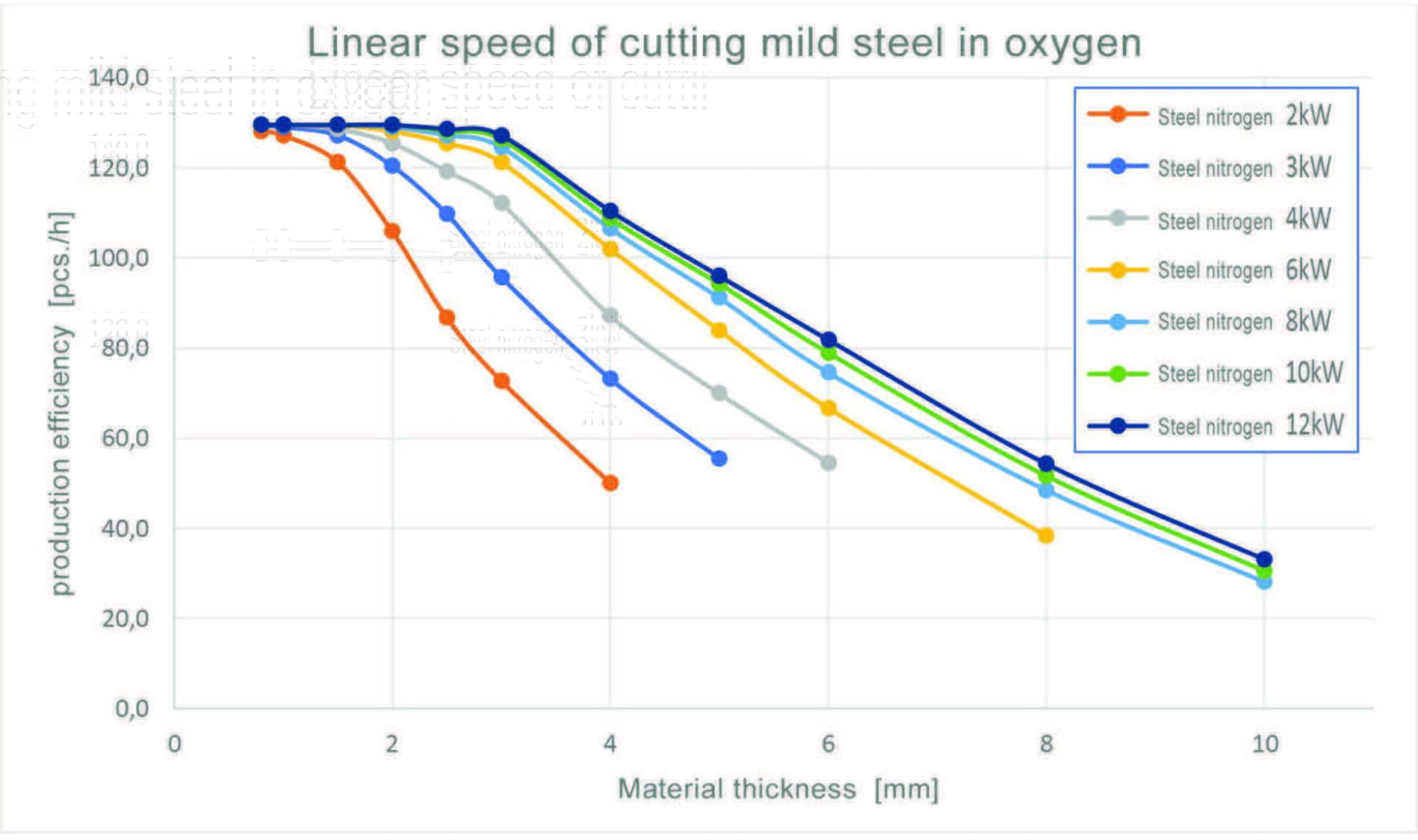 chart showing linear speed of cutting mild steel with oxygen on fiber laser