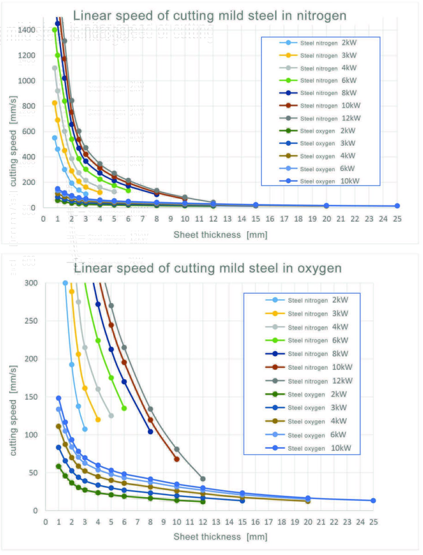 linear speed of cutting on fibre laser, nitrogen compared to oxygen